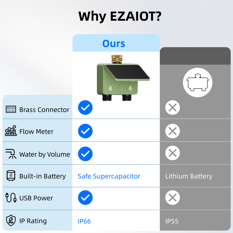 WiFi水タイマー 2ゾーン ソーラーパワー スマートTuy - Smart Garden Refill のレビューと価格